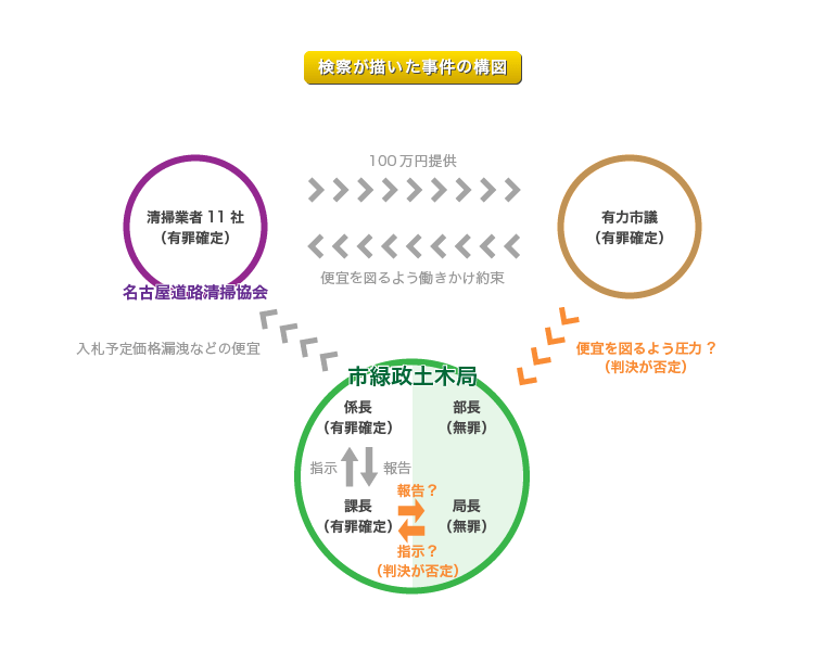 検察の描いた事件の構図
